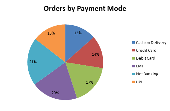 Orders by Payment Mode pie chart showing share of payment methods