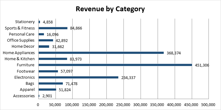 Revenue by Category horizontal bar chart showing sales across product categories