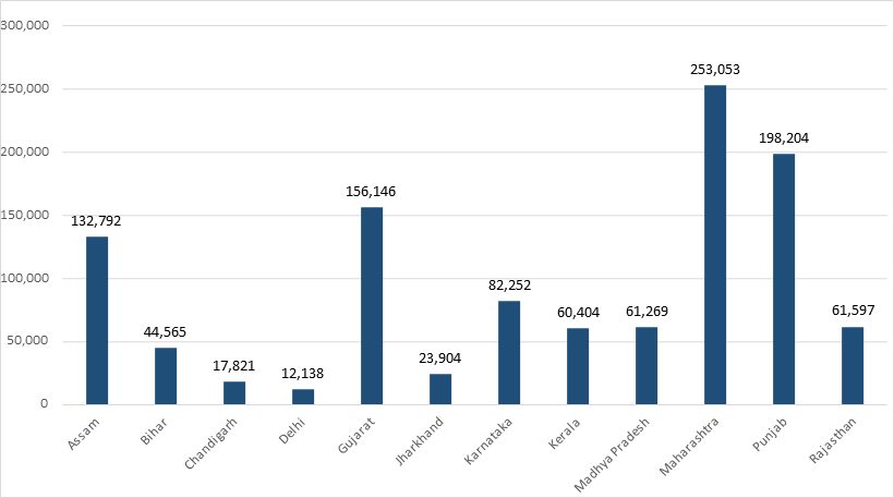 State-wise sales column chart showing revenue distribution across Indian states