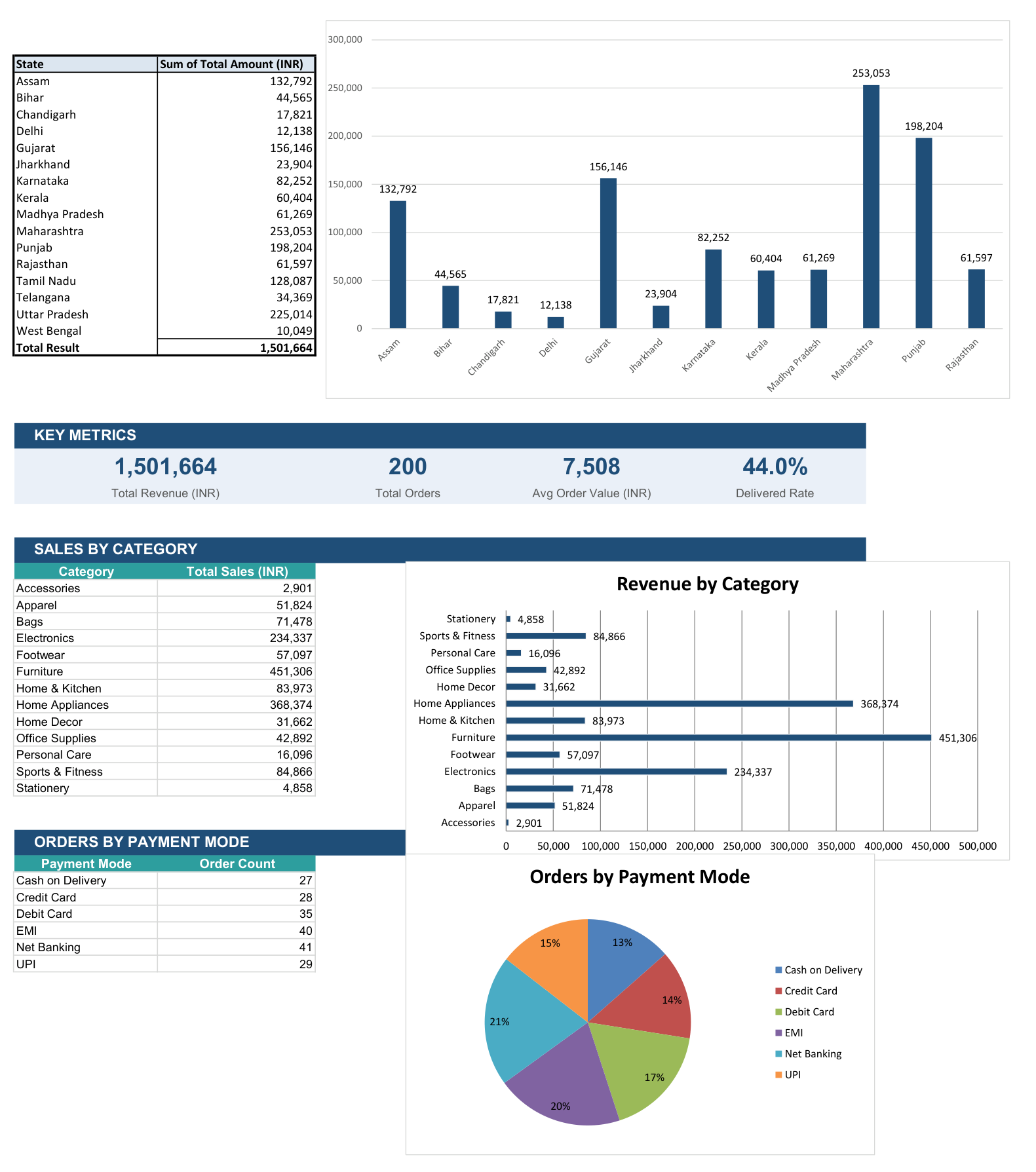 Full view of the Excel Dashboard sheet showing KPIs, state table, category table, payment table, and 3 charts